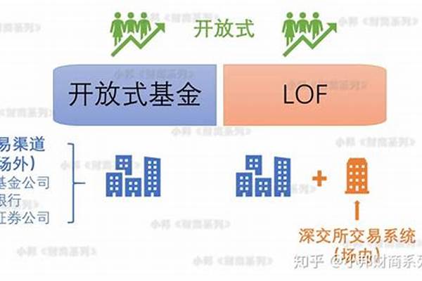 开放式基金如何申购与赎回
