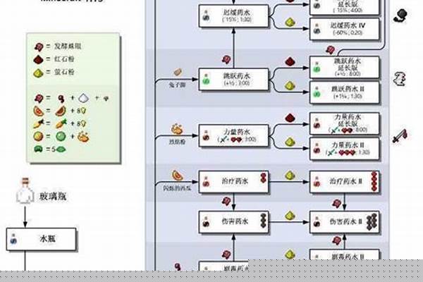 我的世界可以酿哪些药水_2016年我的世界药水怎么加工