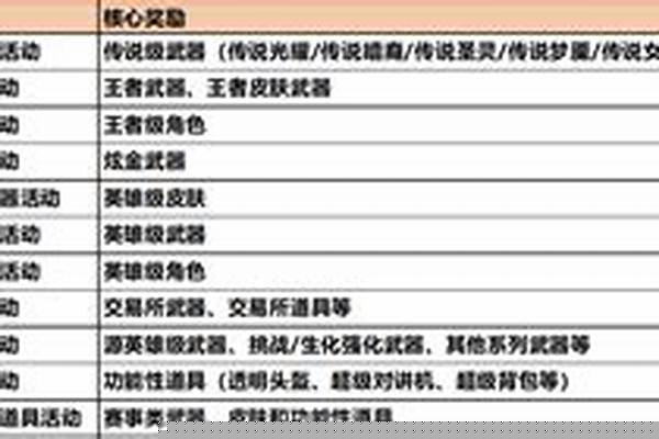 穿越火线道具概率公示