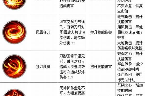 远征手游武圣技能符文怎么选择，技能符文搭