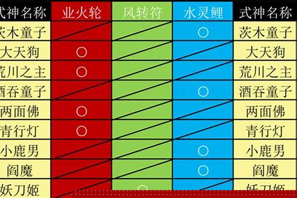 阴阳师式神觉醒材料表一览_阴阳师弈肿么觉醒 阴阳师弈觉醒材料介绍