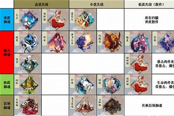 阴阳师没用的6星御魂怎么处理