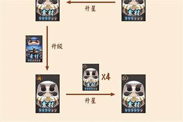 阴阳师狗粮的觉醒材料返还吗_阴阳师白蛋怎么用